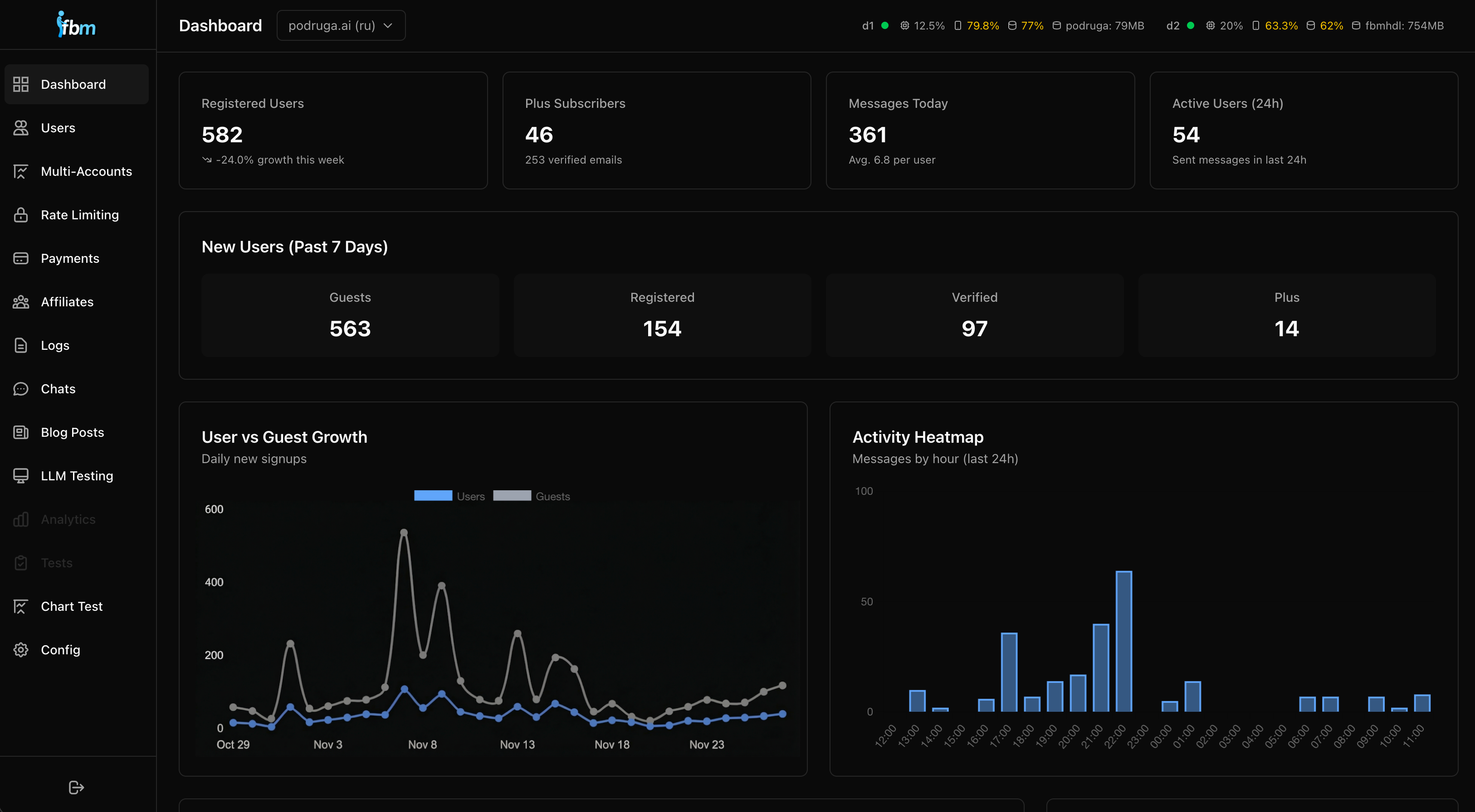 fbm admin panel Dashboard
